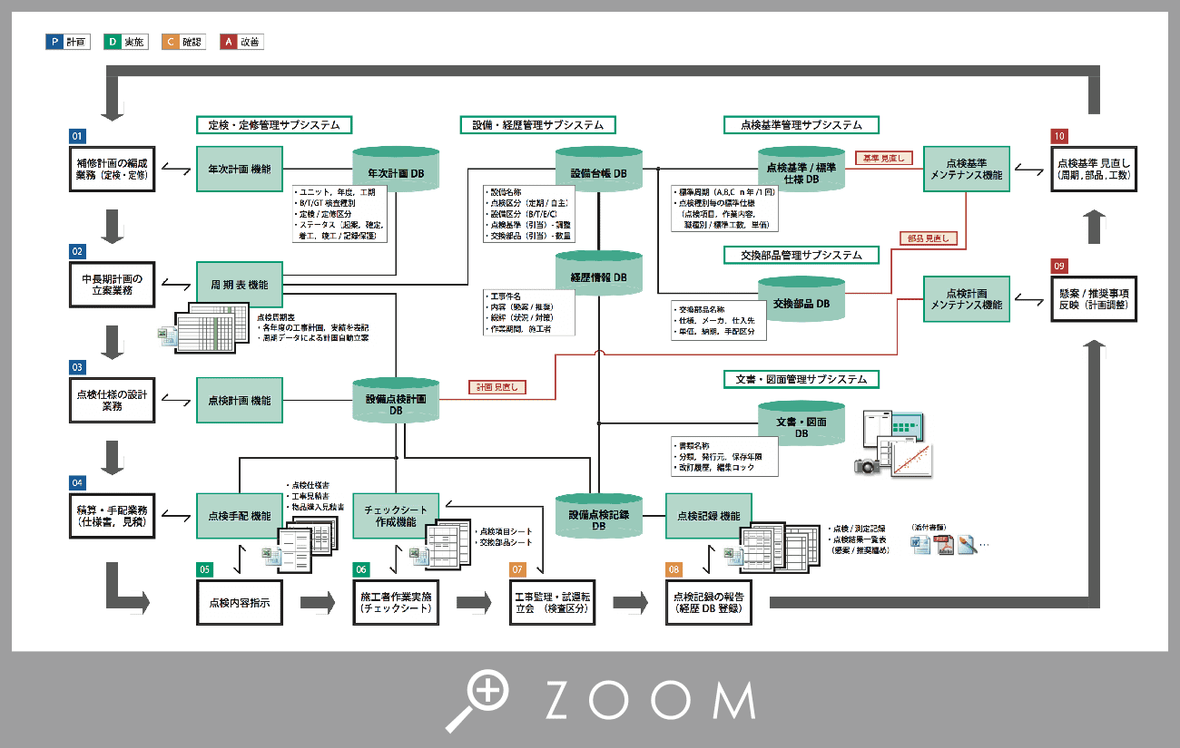 保全業務の流れ 業務p D C A図 株式会社 コンサルタント オフィス ヴォルト